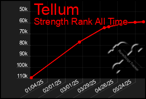 Total Graph of Tellum