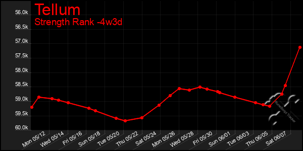 Last 31 Days Graph of Tellum