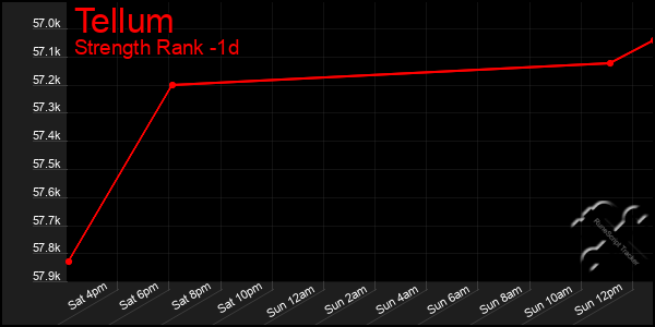 Last 24 Hours Graph of Tellum