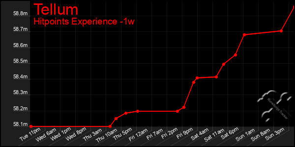 Last 7 Days Graph of Tellum