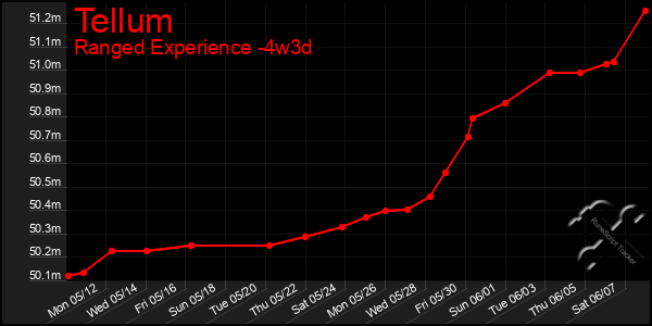 Last 31 Days Graph of Tellum