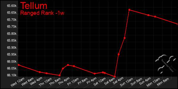 Last 7 Days Graph of Tellum