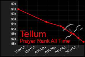Total Graph of Tellum