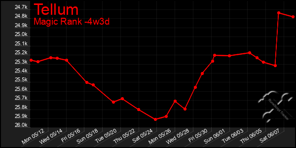 Last 31 Days Graph of Tellum