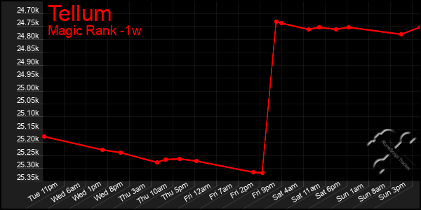Last 7 Days Graph of Tellum