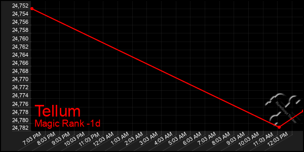 Last 24 Hours Graph of Tellum