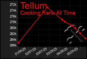 Total Graph of Tellum
