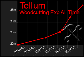 Total Graph of Tellum