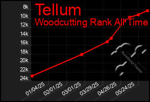 Total Graph of Tellum