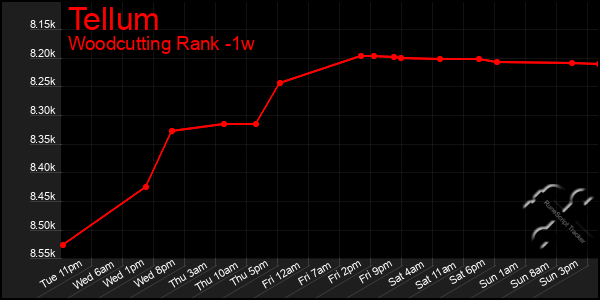 Last 7 Days Graph of Tellum