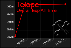 Total Graph of Telope