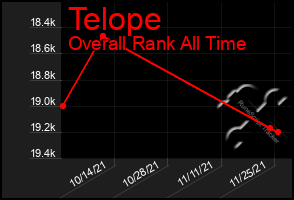 Total Graph of Telope
