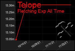 Total Graph of Telope