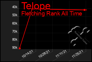 Total Graph of Telope