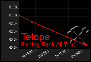 Total Graph of Telope