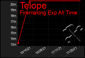 Total Graph of Telope