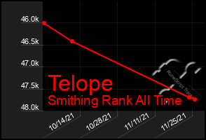 Total Graph of Telope