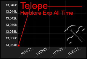Total Graph of Telope