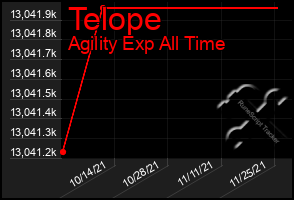 Total Graph of Telope