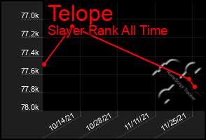 Total Graph of Telope