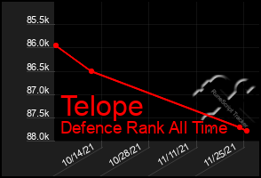 Total Graph of Telope