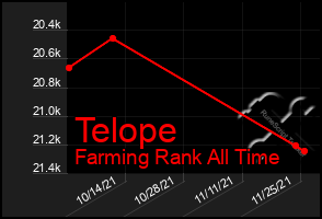 Total Graph of Telope