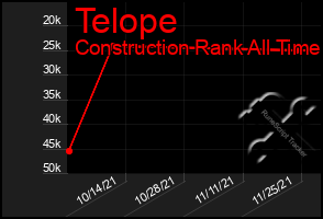 Total Graph of Telope