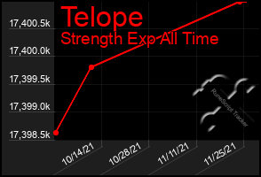 Total Graph of Telope