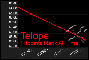 Total Graph of Telope
