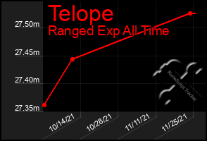 Total Graph of Telope