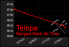 Total Graph of Telope