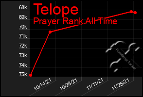 Total Graph of Telope