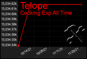Total Graph of Telope