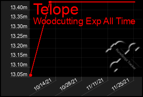 Total Graph of Telope