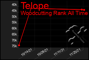 Total Graph of Telope