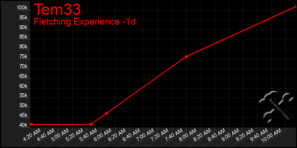 Last 24 Hours Graph of Tem33