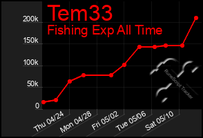 Total Graph of Tem33