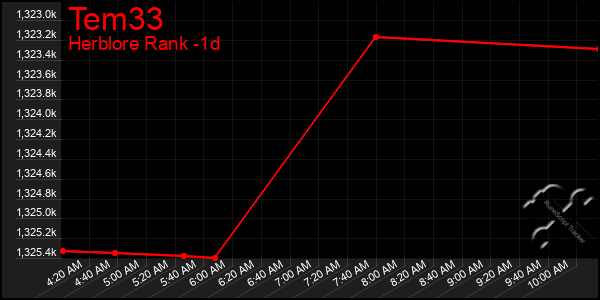 Last 24 Hours Graph of Tem33