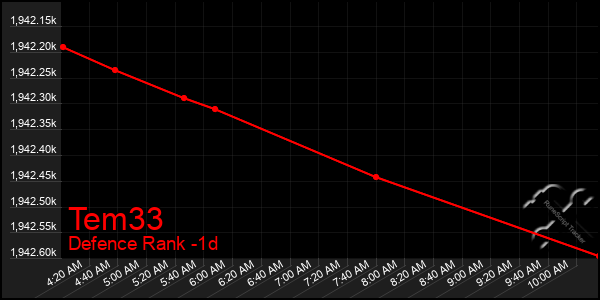Last 24 Hours Graph of Tem33