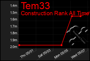 Total Graph of Tem33