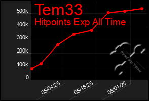 Total Graph of Tem33
