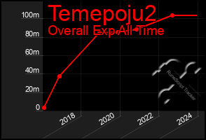Total Graph of Temepoju2