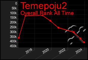 Total Graph of Temepoju2