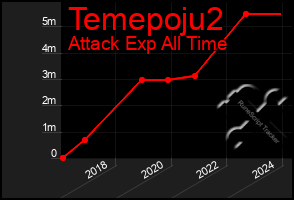 Total Graph of Temepoju2