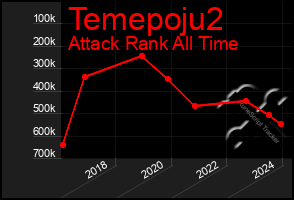 Total Graph of Temepoju2