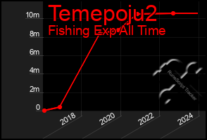 Total Graph of Temepoju2