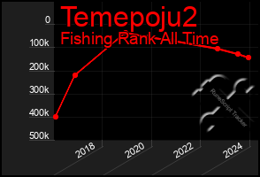 Total Graph of Temepoju2