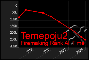 Total Graph of Temepoju2