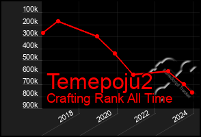 Total Graph of Temepoju2