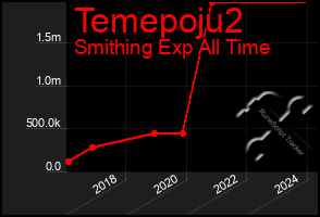Total Graph of Temepoju2